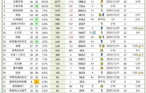 剧圈001今年一番剧播成绩揭晓,纯真年代爱情集均2069万、暗影侦探174.3万|纯真年代的爱情|认可