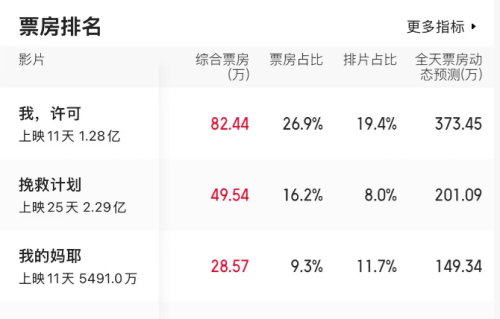 上映10天，轰下46亿票房，《飞驰3》都不是对手，年度大爆款电影出炉