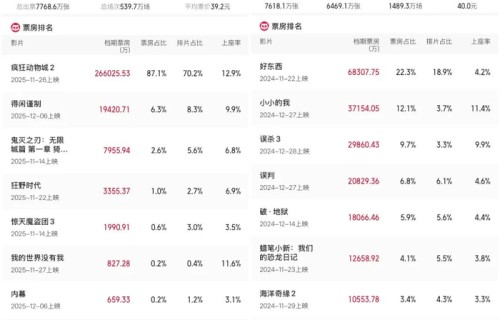 仅用10天突破30亿 2025贺岁档票房已超去年——中国青年网|疯狂动物城2|电影票房|电影评分|得闲谨制|档期